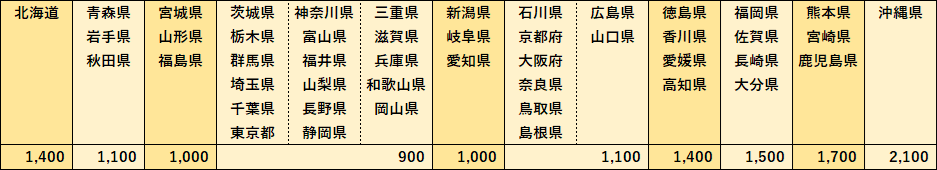 西濃ミニ便送料一覧表