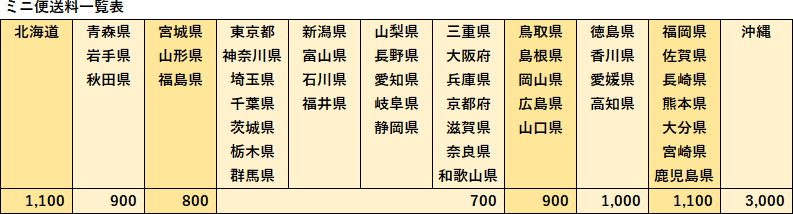 西濃ミニ便送料一覧表